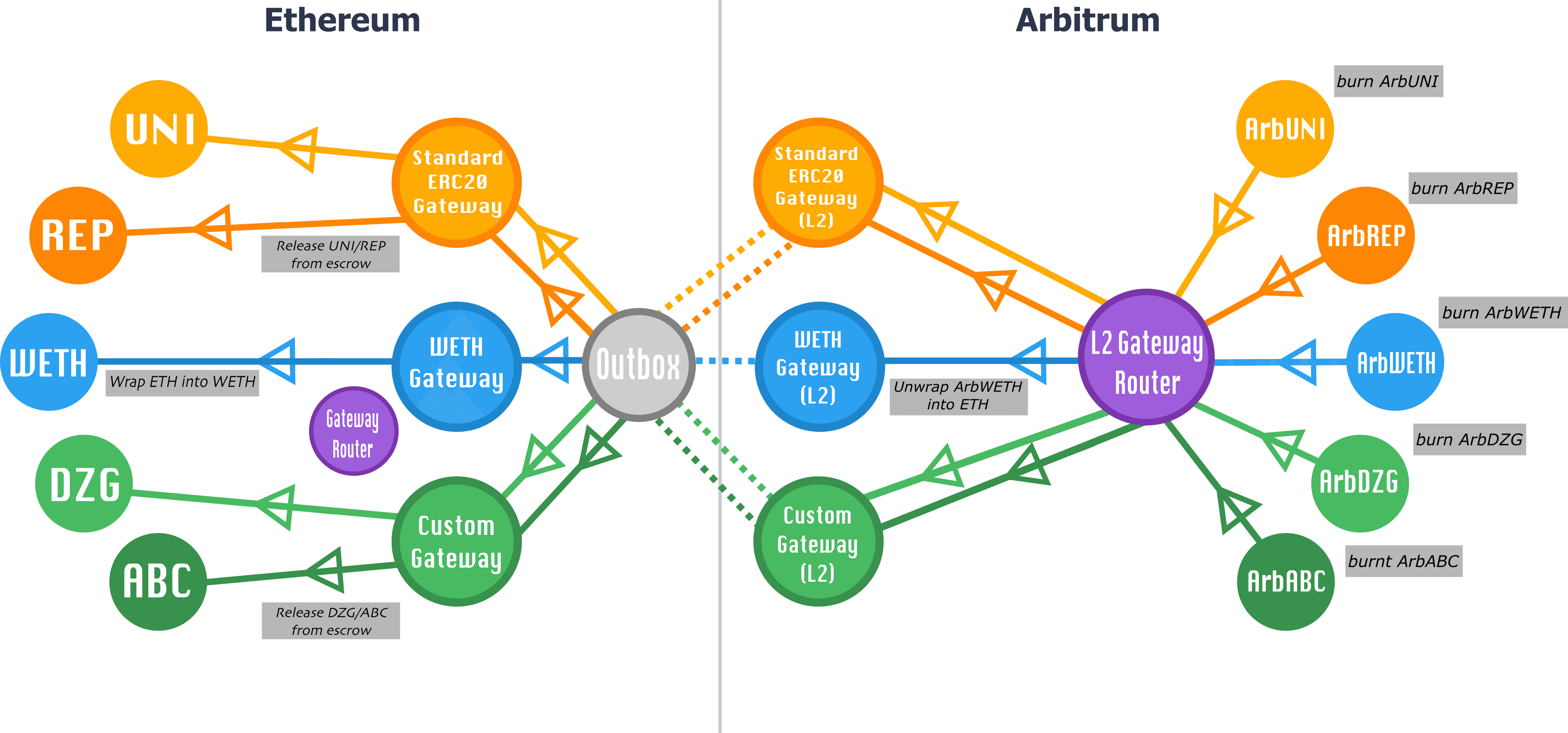 Withdrawal process using the gateway