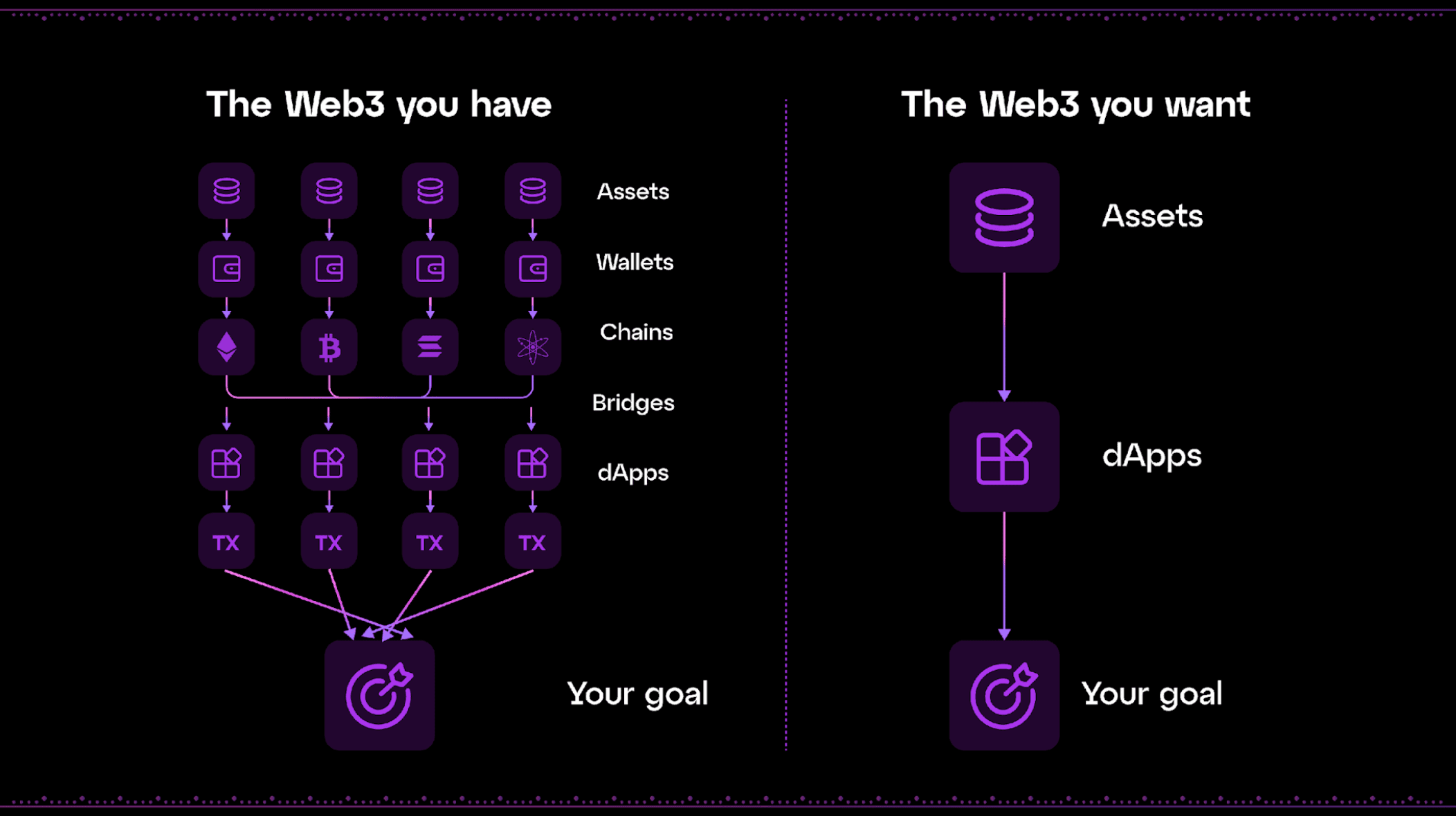 Universal Accounts overview