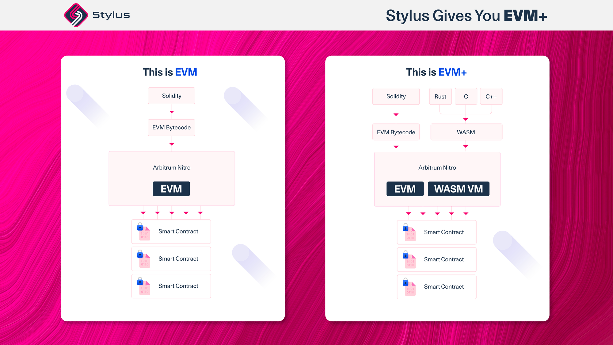 Stylus gives you EVM+