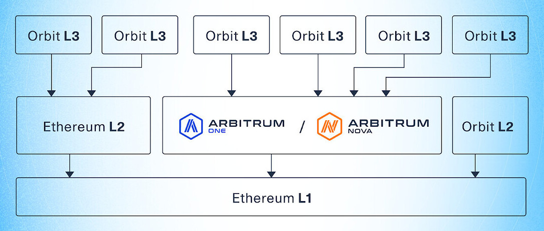 Arbitrum chains diagram